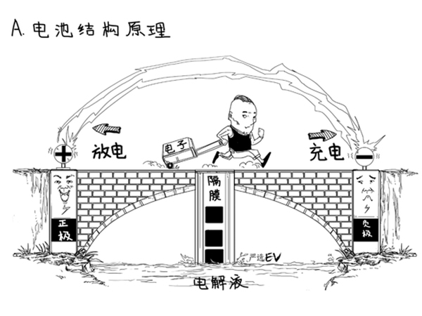 为啥电池有效成分是＂锂＂ 不同配方正极材料的目的是什么？